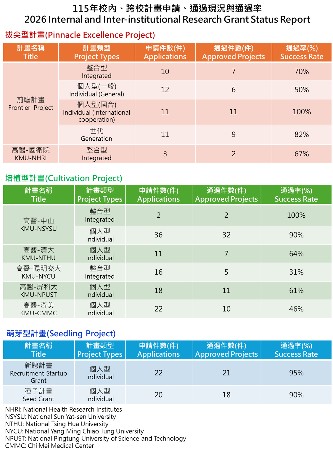 115年 計畫通過率