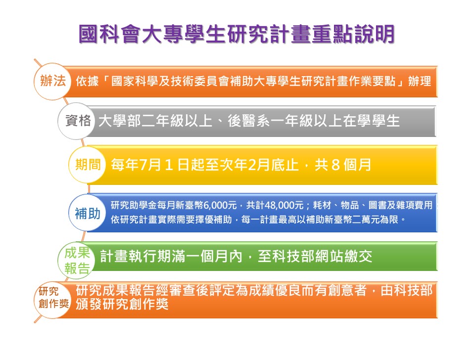 高雄醫學大學研究發展處 國家科學及技術委員會補助大專學生研究計畫