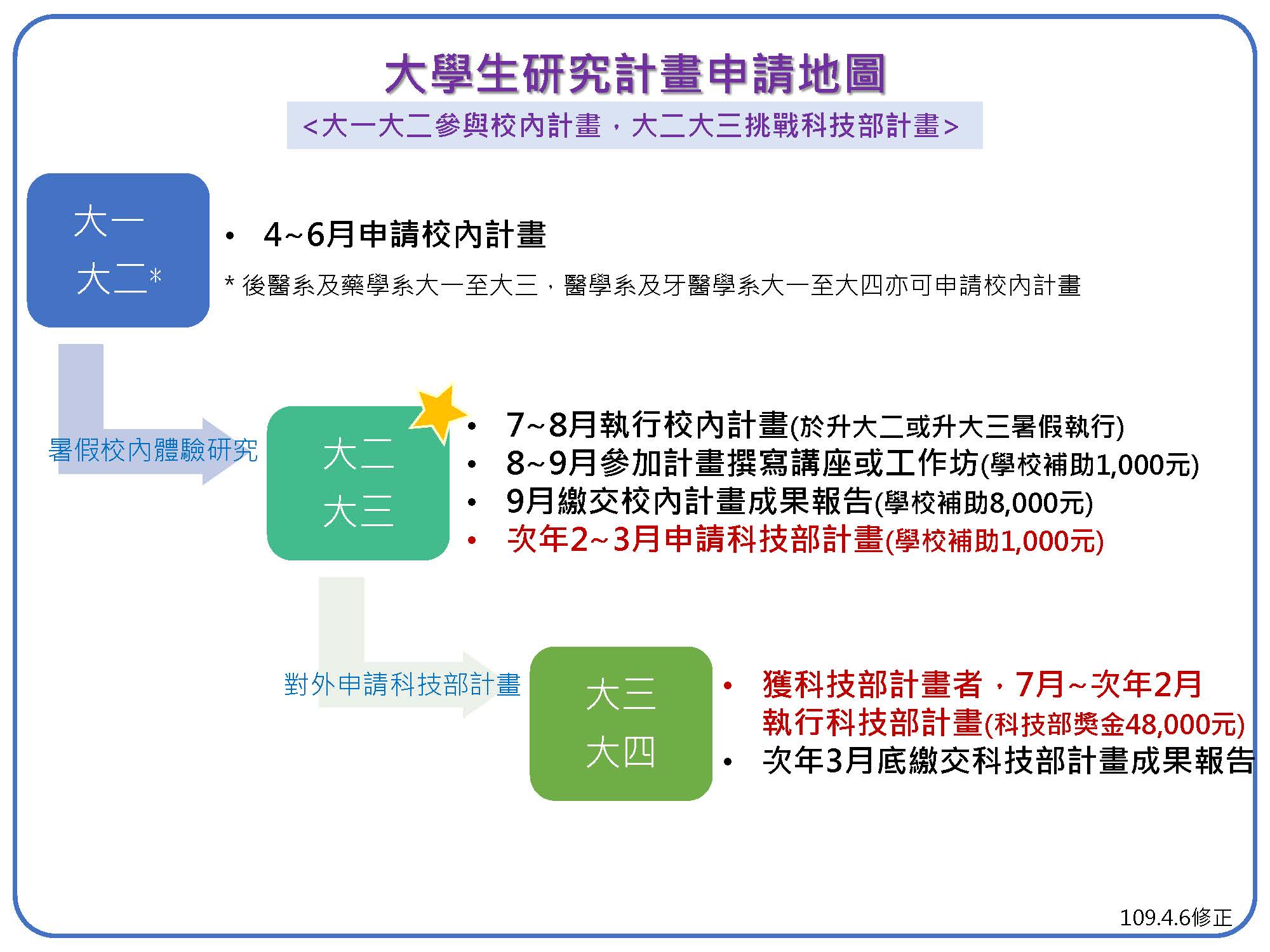 高雄醫學大學研究發展處 公告本校109學年度大學生暑期研究計畫參與教師及學生名冊