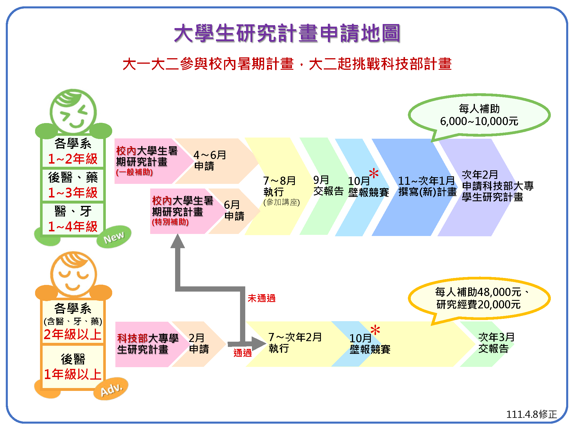 大學生暑期研究計畫申請地圖111