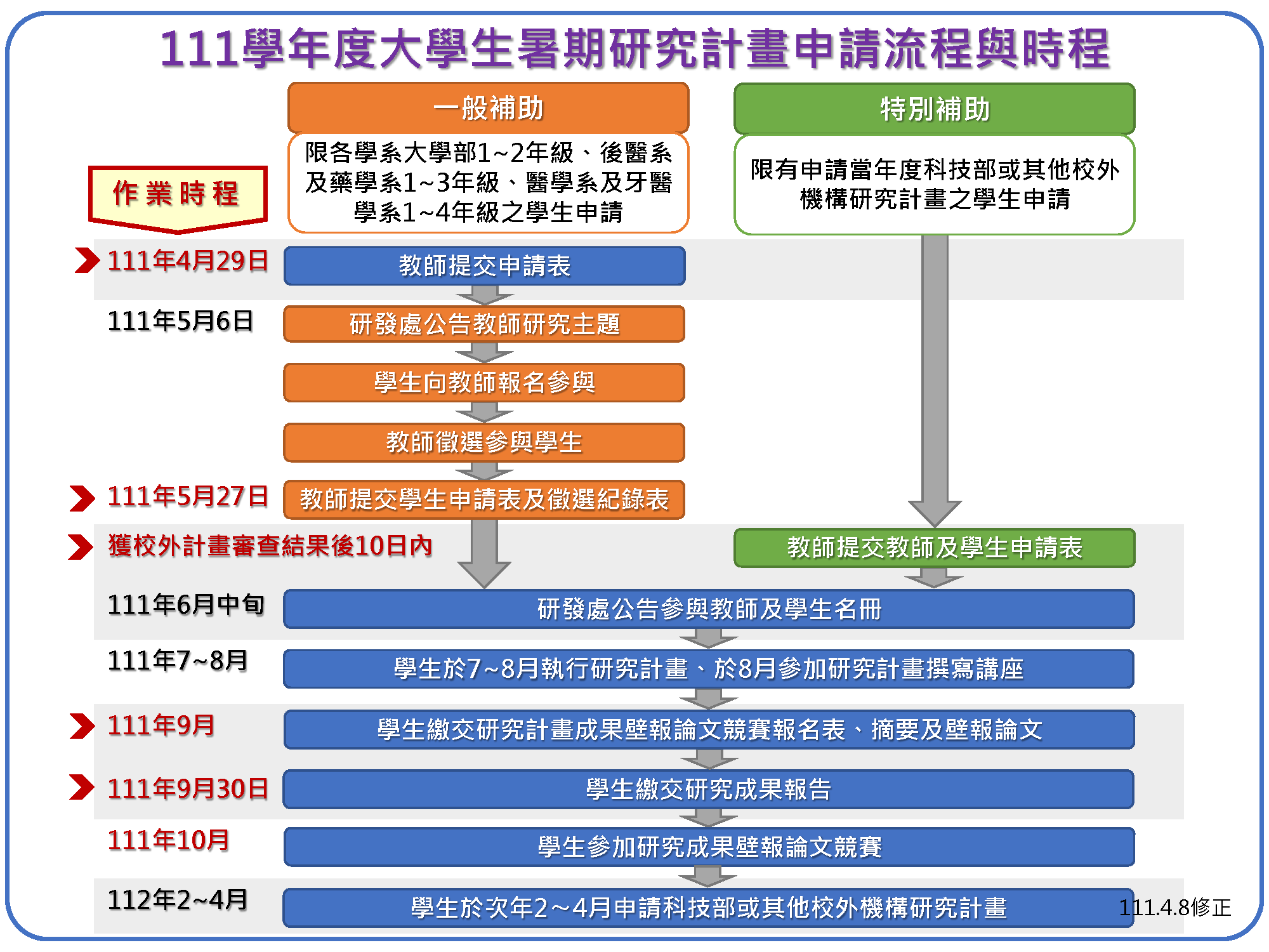 大學生暑期研究計畫申請流程111